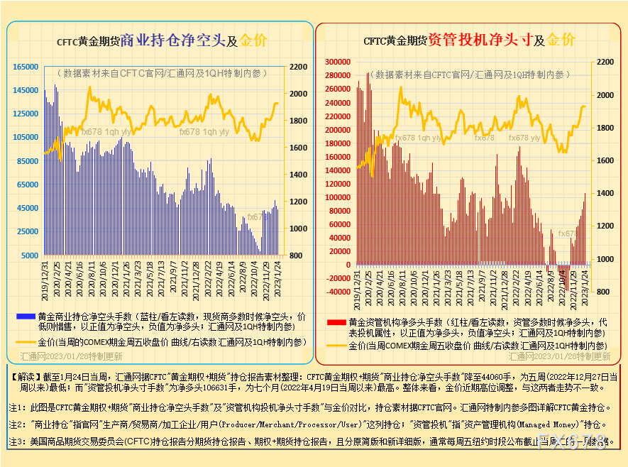 最全CFTC黄金持仓：12张图看透黄金现货商及资管机构的投机持仓