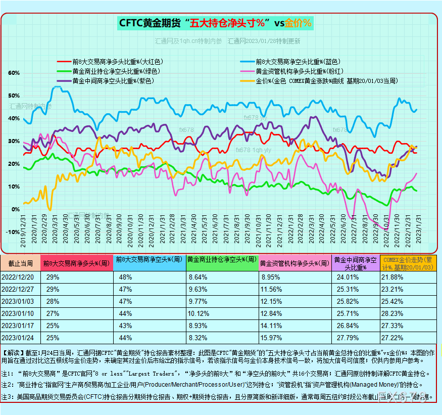最全CFTC黄金持仓：12张图看透黄金现货商及资管机构的投机持仓