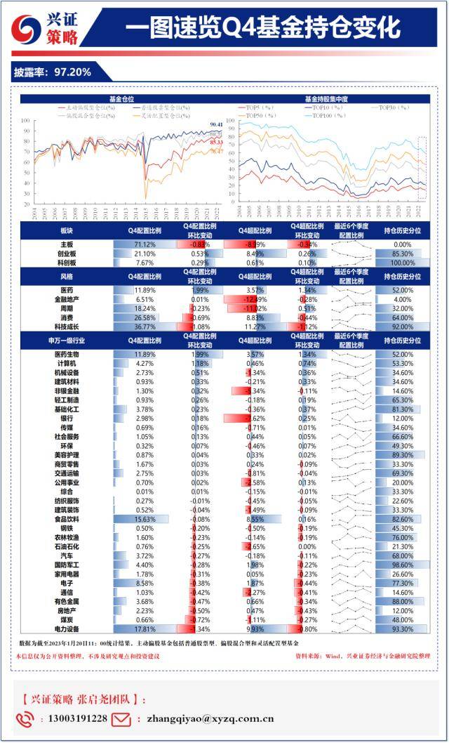 兴证策略：一图速览Q4基金持仓变化