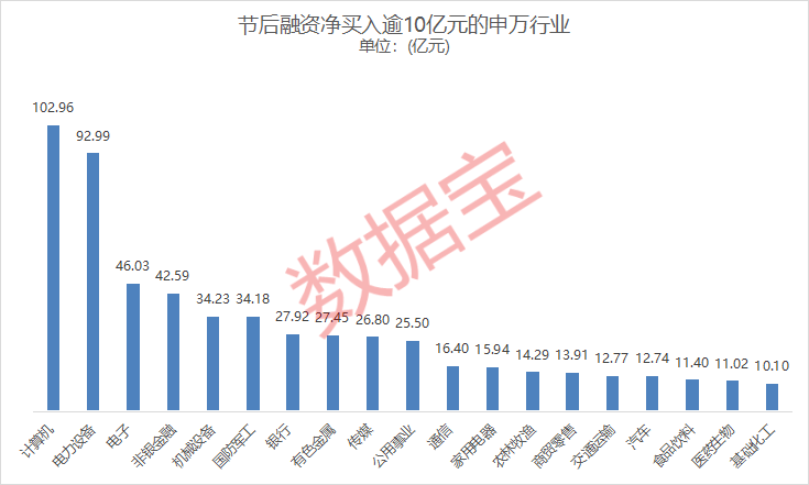 融资余额连续三周走高！两大行业获融资客逾90亿加仓，这些个股最新持仓较年前翻倍