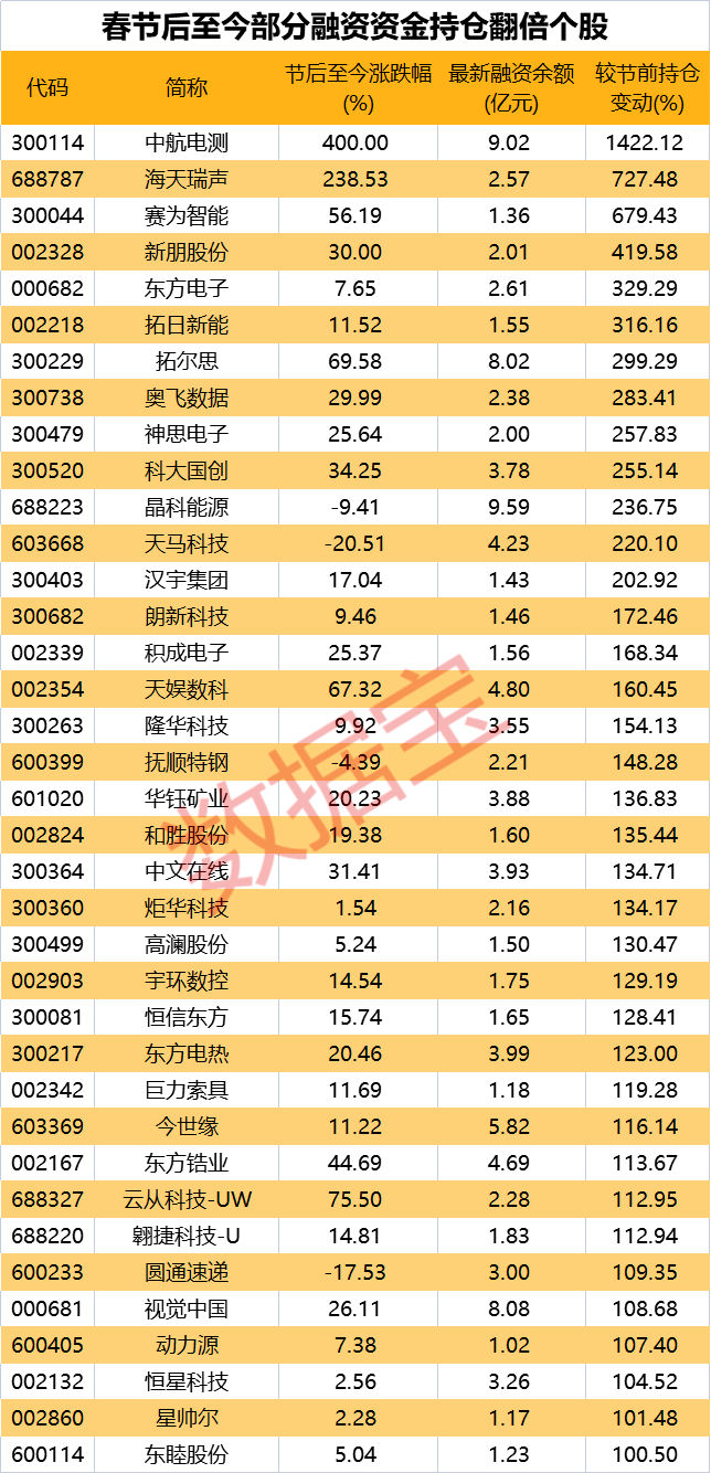 融资余额连续三周走高！两大行业获融资客逾90亿加仓，这些个股最新持仓较年前翻倍