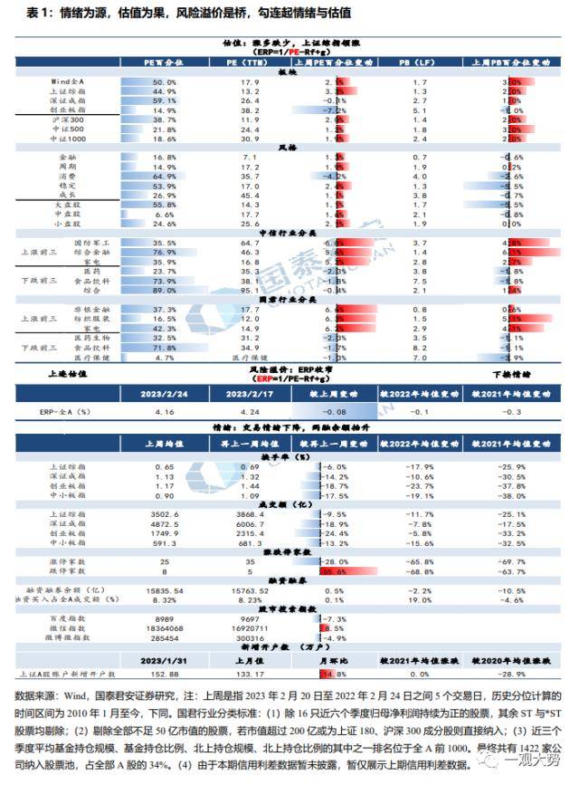 成交环比放缓，估值震荡上行——情绪与估值2月第4期