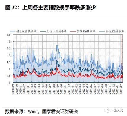 成交环比放缓，估值震荡上行——情绪与估值2月第4期
