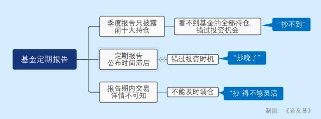 抄明星基金经理的“作业”到底香不香？