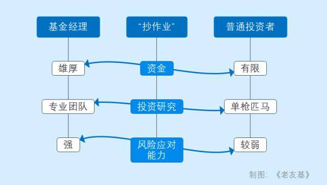 抄明星基金经理的“作业”到底香不香？