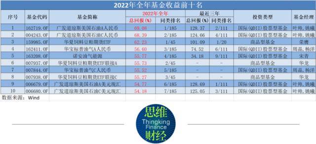 2022基金红黑榜：仅三成产品上涨 持仓能源股成大赢家