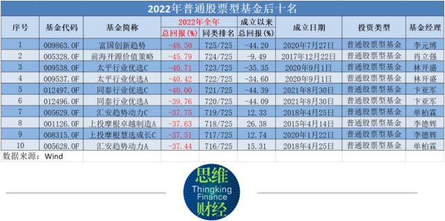 2022基金红黑榜：仅三成产品上涨 持仓能源股成大赢家