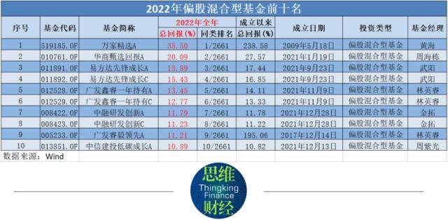 2022基金红黑榜：仅三成产品上涨 持仓能源股成大赢家