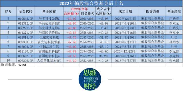 2022基金红黑榜：仅三成产品上涨 持仓能源股成大赢家
