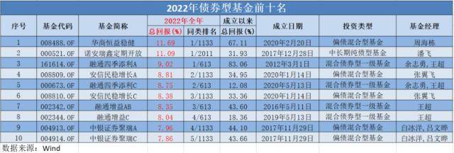 2022基金红黑榜：仅三成产品上涨 持仓能源股成大赢家