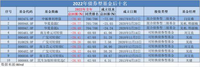 2022基金红黑榜：仅三成产品上涨 持仓能源股成大赢家