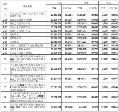 新城控股集团股份有限公司 2023年第二次临时股东大会决议公告