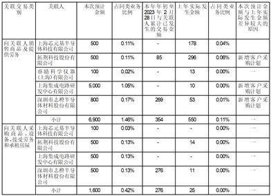 中微半导体设备（上海）股份有限公司关于预计2023年年度日常关联交易的公告