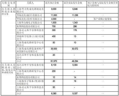中微半导体设备（上海）股份有限公司关于预计2023年年度日常关联交易的公告