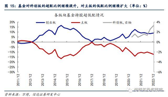 信达策略：基金Q4加仓消费&amp;TMT，减仓周期