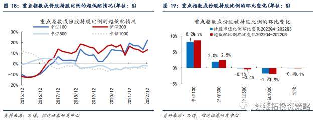 信达策略：基金Q4加仓消费&amp;TMT，减仓周期
