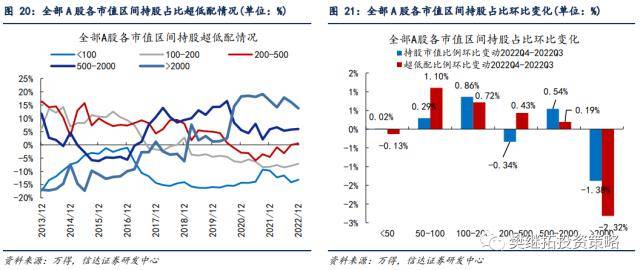 信达策略：基金Q4加仓消费&amp;TMT，减仓周期