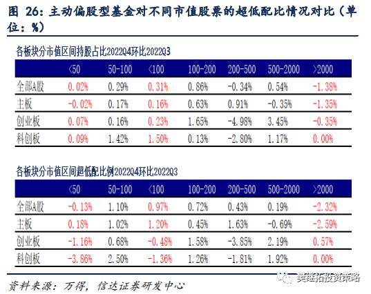 信达策略：基金Q4加仓消费&amp;TMT，减仓周期