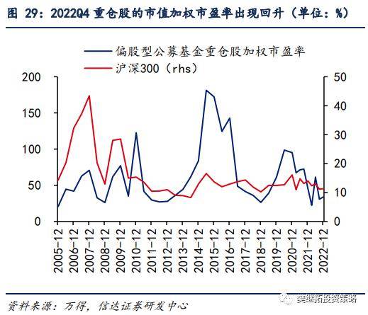 信达策略：基金Q4加仓消费&amp;TMT，减仓周期