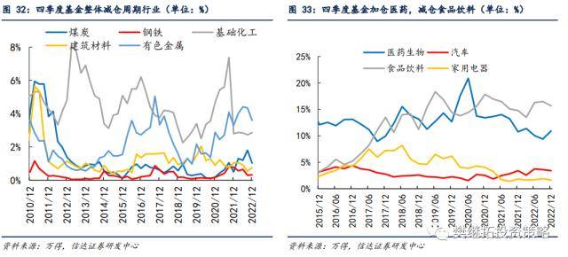信达策略：基金Q4加仓消费&amp;TMT，减仓周期