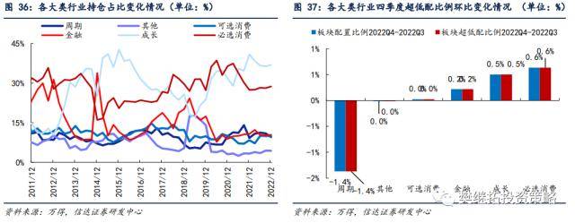 信达策略：基金Q4加仓消费&amp;TMT，减仓周期