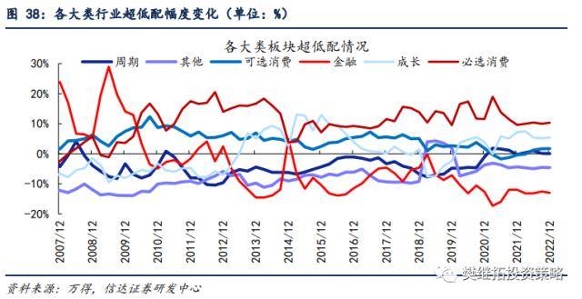 信达策略：基金Q4加仓消费&amp;TMT，减仓周期