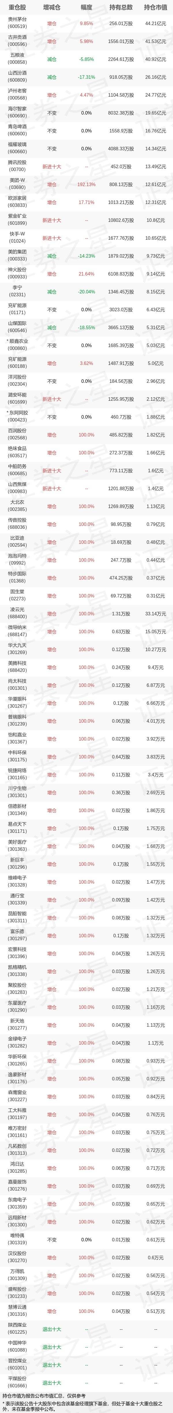 2022年基金持仓全景图：易方达基金萧楠四季度持仓股