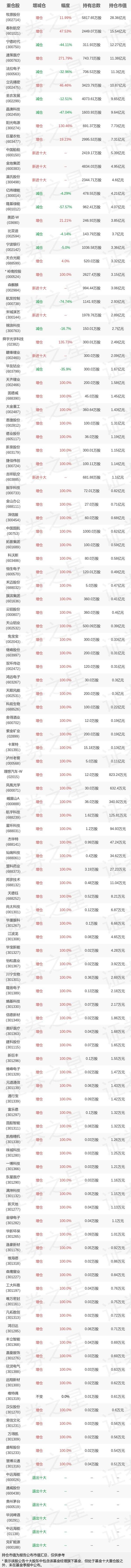 2022年基金持仓全景图：中欧基金周蔚文四季度持仓股
