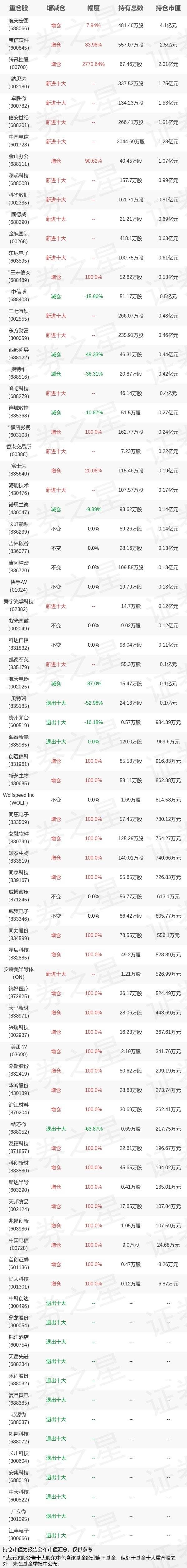 2022年基金持仓全景图：易方达基金郑希四季度持仓股