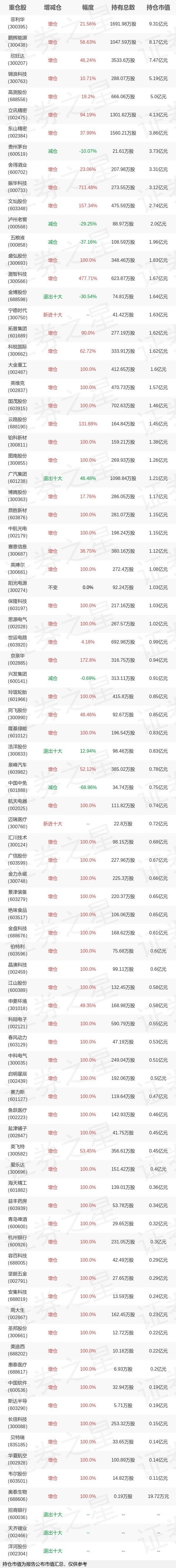 2022年基金持仓全景图：广发基金李巍四季度持仓股