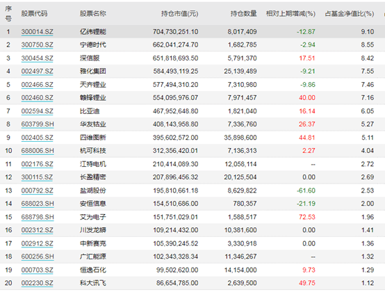 首批基金年报出炉！“顶流”持仓大曝光