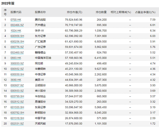 首批基金年报出炉！“顶流”持仓大曝光