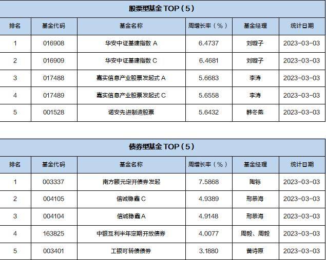 一周基金回顾：社保基金持仓曝光，基金经理预计经济增速提升