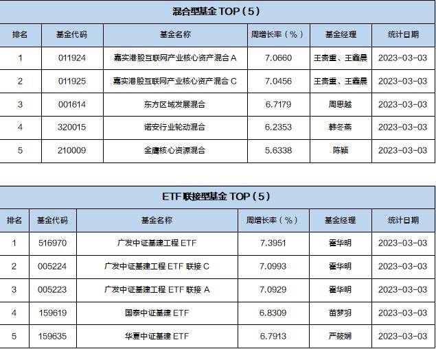一周基金回顾：社保基金持仓曝光，基金经理预计经济增速提升