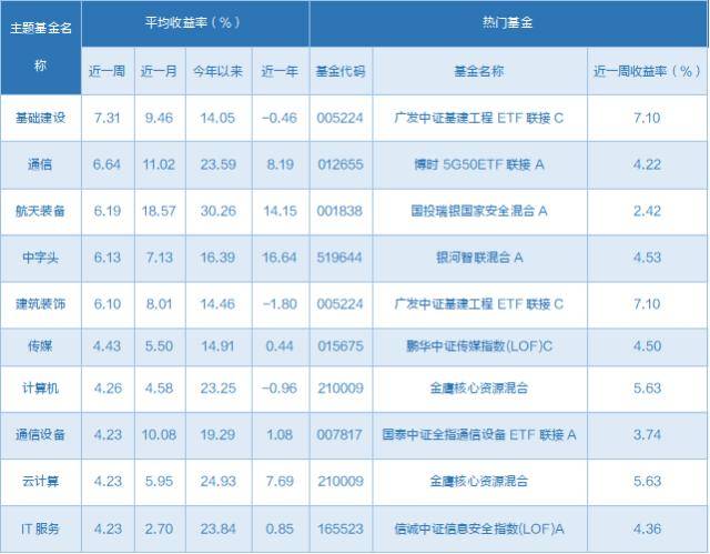 一周基金回顾：社保基金持仓曝光，基金经理预计经济增速提升