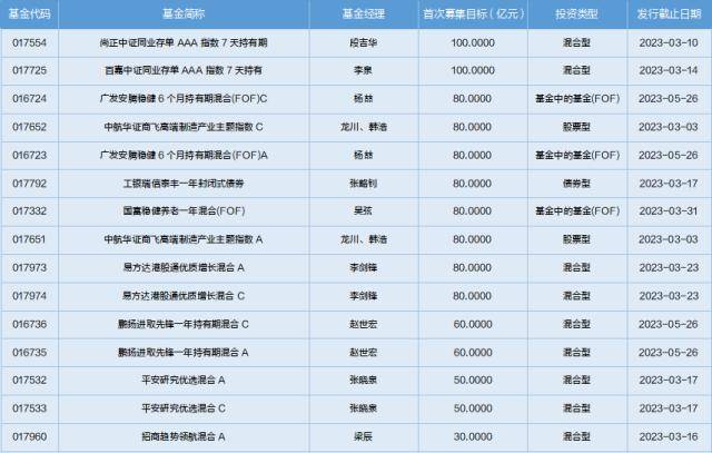 一周基金回顾：社保基金持仓曝光，基金经理预计经济增速提升