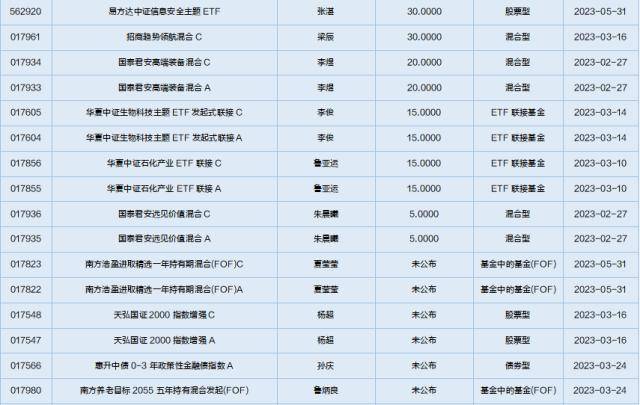 一周基金回顾：社保基金持仓曝光，基金经理预计经济增速提升