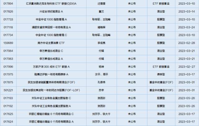 一周基金回顾：社保基金持仓曝光，基金经理预计经济增速提升
