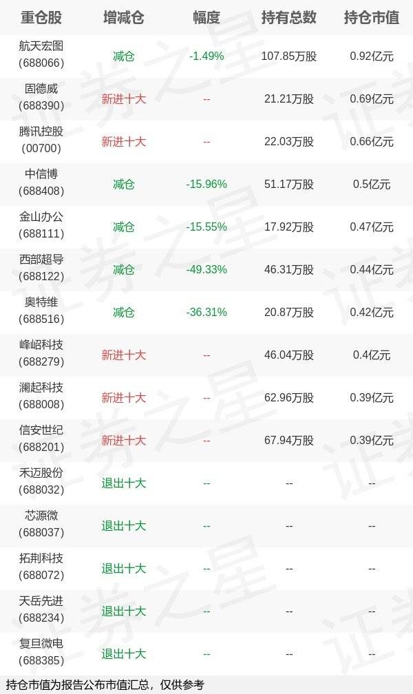 基金持仓动向：易方达基金郑希四季度加仓这些股（名单）