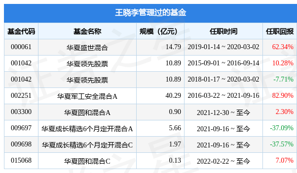 华夏领先股票基金经理变动：增聘王晓李为基金经理