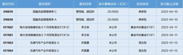 基金导读：开年来公募基金积极参与股票定增