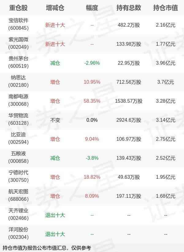 易方达基金陈皓旗下易方达科翔年报最新持仓，重仓贵州茅台