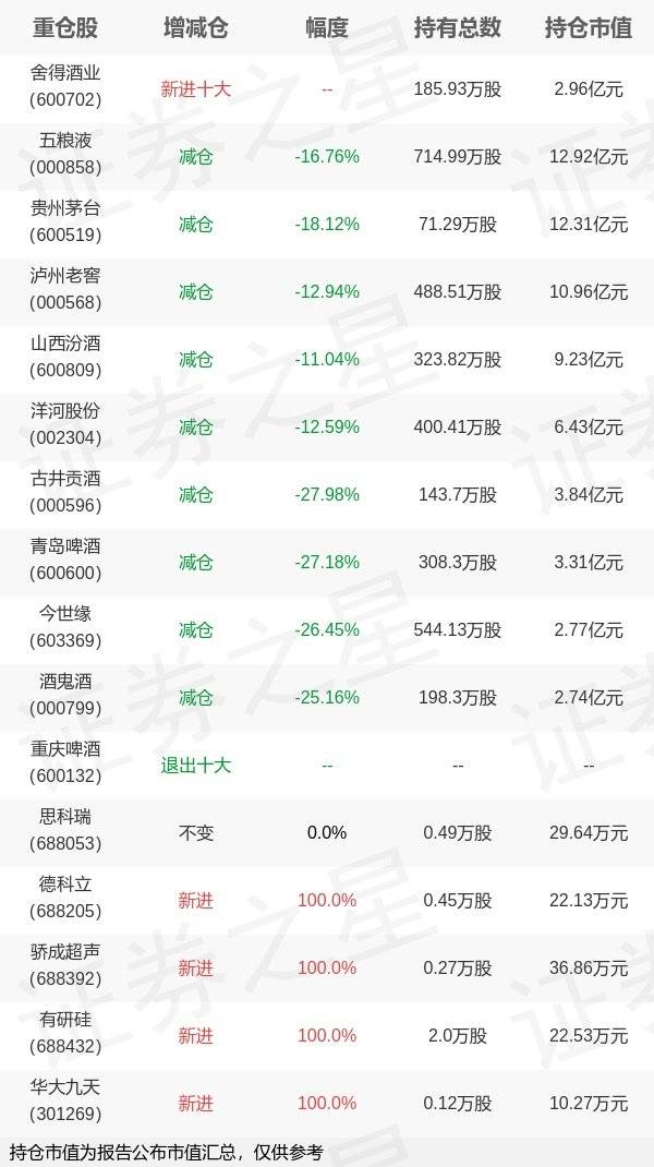 鹏华基金张羽翔旗下鹏华中证酒ETF年报最新持仓，重仓五粮液