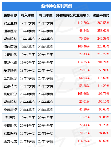 赵伟的富国核心趋势混合A（014401）值得买吗？