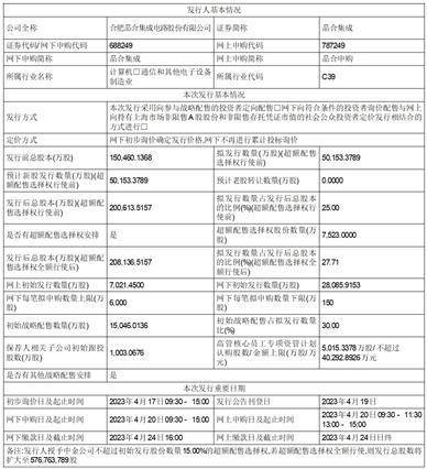 合肥晶合集成电路股份有限公司首次公开发行股票并在科创板上市发行安排及初步询价公告