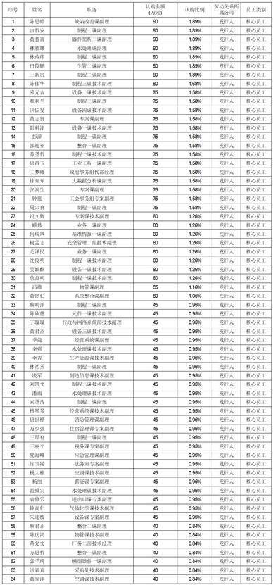 合肥晶合集成电路股份有限公司首次公开发行股票并在科创板上市发行安排及初步询价公告