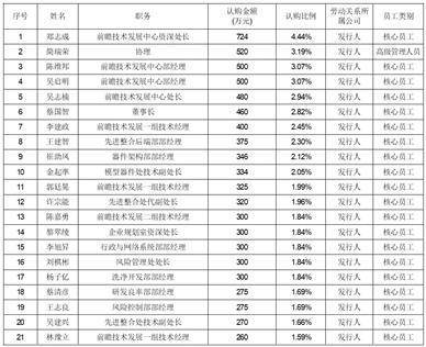 合肥晶合集成电路股份有限公司首次公开发行股票并在科创板上市发行安排及初步询价公告