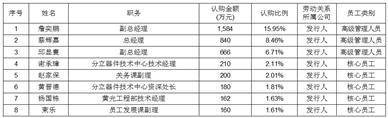 合肥晶合集成电路股份有限公司首次公开发行股票并在科创板上市发行安排及初步询价公告