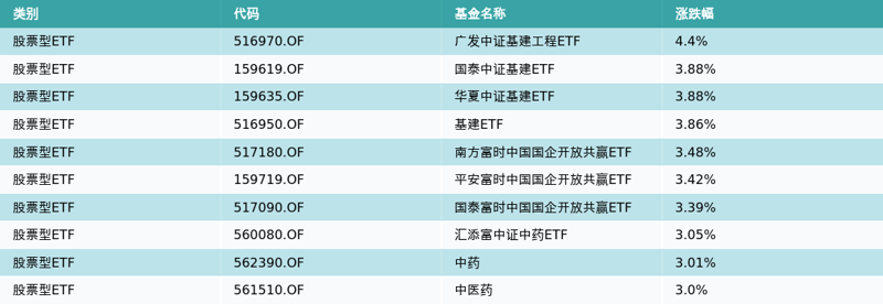ETF基金日报（4月4日）丨基建类ETF领涨，机构继续看好“中特估”+“一带一路”主线