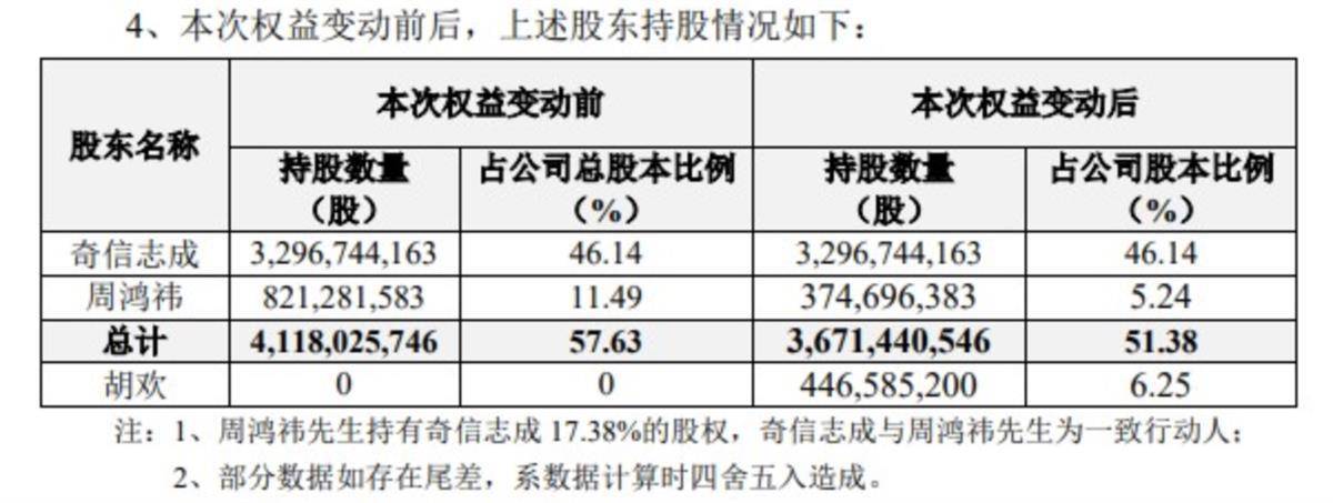 360创始人周鸿祎离婚，前妻分得市值近90亿元股票